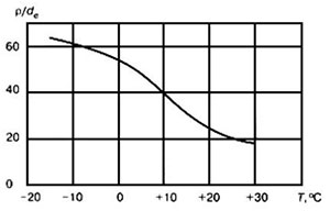 график зависимостей для газовых труб