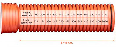 Размерные характеристики двухслойных гофрированных труб икапласт